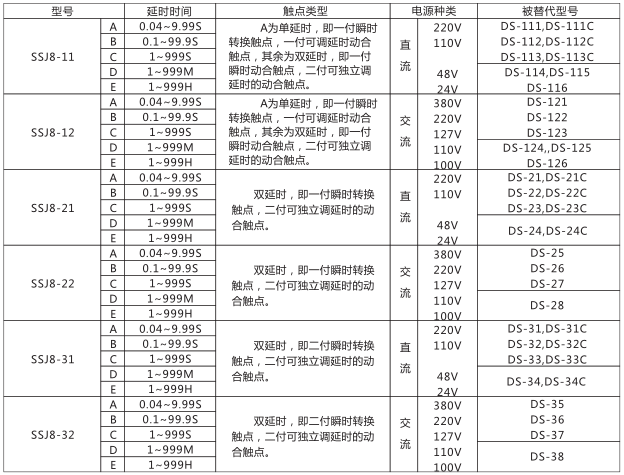 SSJ8-32B高精度時間繼電器型號命名及含義型號分類及規(guī)格圖片