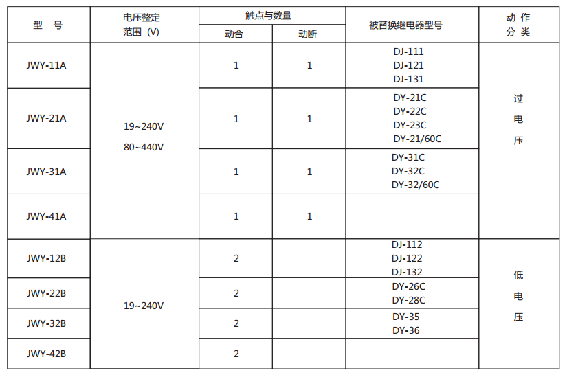 JWY-25A無輔助源電壓繼電器型號與被替換老型號對照表